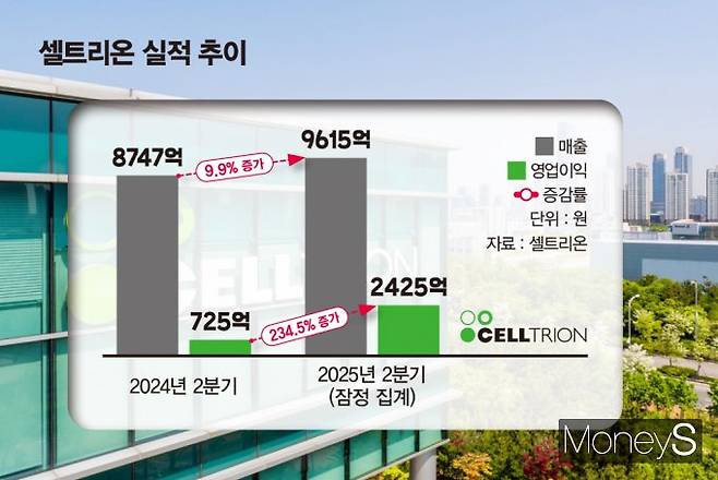 셀트리온의 올 2분기 잠정 실적이 공개된 가운데 삼성바이오로직스의 성과가 주목된다. 사진은 셀트리온 실적 추이. /그래픽=김은옥 기자