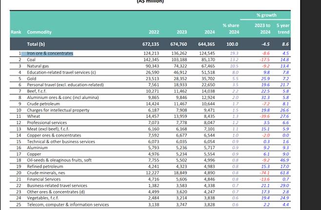 지난해 호주의 3대 수출품의 수출액이 모두 감소했다. 중국은 호주의 최대 수입국이다. 제1수출 품목인 철광석의 경우 80%를 중국이 사들인다. 호주 외교부 홈페이지 캡처
