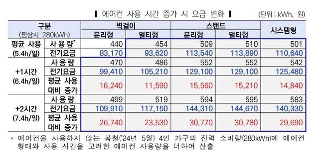 에어컨 사용 시간이 증가할 때 요금 변화. 한국전력