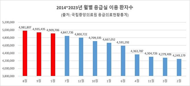 2014~2023년 월별 응급실 이용 환자수. 국립중앙의료원 응급의료현황 통계