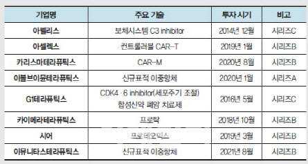 솔라스타벤처스 투자 포트폴리오 히스토리 (자료=아주IB, GPT 재가공)