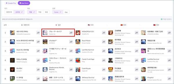 - 7월 23일 기준 일본 애플 앱스토어 매출 1위를 차지한 블루 아카이브