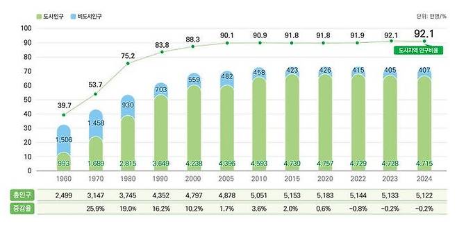 국토교토부와 한국국토정보공사가 발표한 ‘2024년 기준 도시계획현황 통계’ⓒ국토교통부