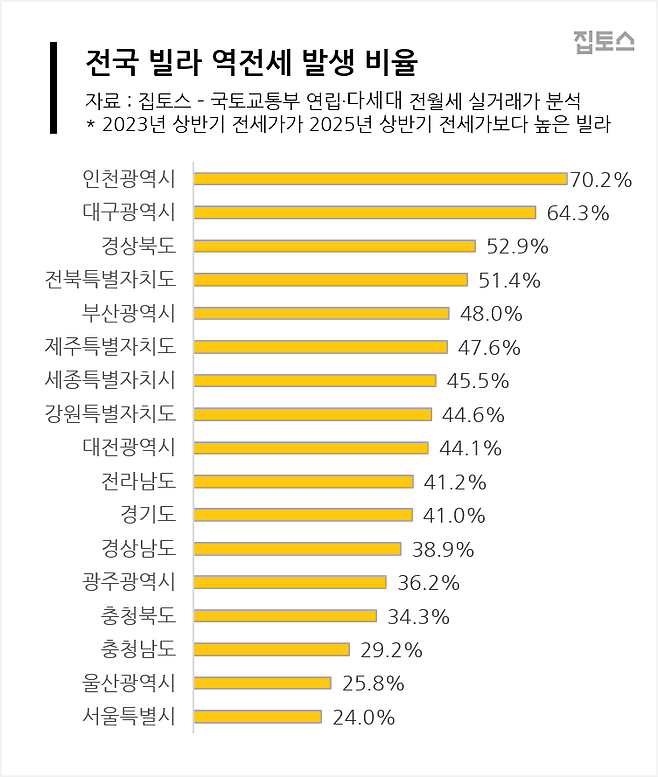 전국 빌라 역전세 발생 비율. 집토스 제공