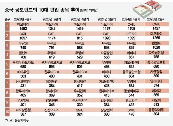 중국 공모펀드의 10대 편입 종목 추이/그래픽=임종철