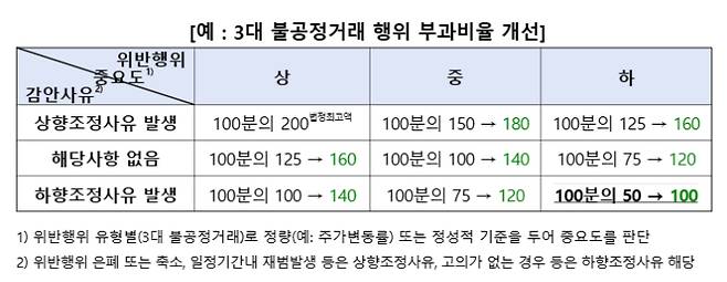 3대 불공정거래 행위 과징금 부과비율 강화. 금융위원회 제공
