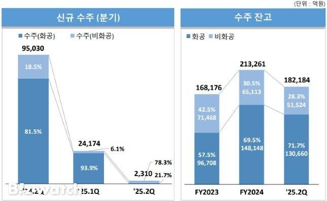 삼성E&A 신규수주 및 수주 잔고/자료=삼성E&A 제공