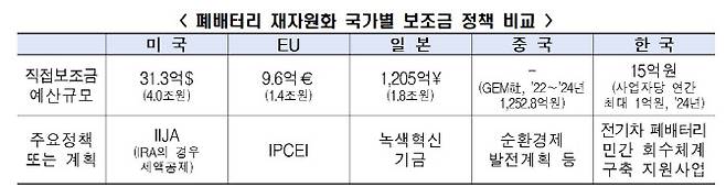 (자료=각국 정부·공공기관 발표내용 종합, 한국경제인협회)
