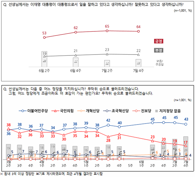 24일 공표된 전국지표조사(NBS) 7월4주차 이재명 대통령 국정운영 평가 결과 추이(위), 정당지지도 추이(아래) 그래프.