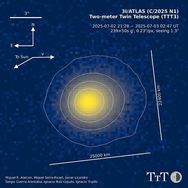 ‘3I/ATLAS’의 실제 관측 이미지. 천체 주변에는 2만5000㎞ 규모의 먼지구름이 형성돼 있으며, 스페인 라팔마섬의 2미터급 쌍둥이 망원경(TTT3)으로 촬영됐다. 출처=아비 로엡