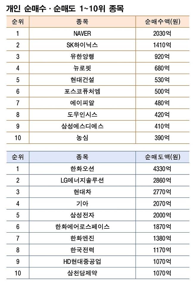 기간: 7월 21~25일|자료: 한국거래소