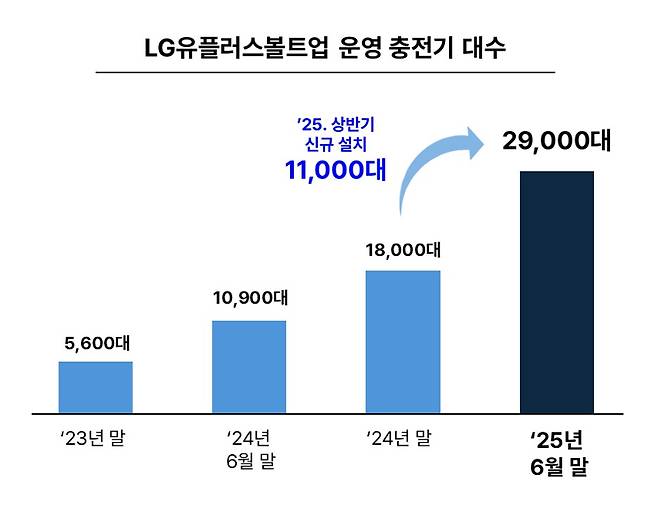 LG유플러스볼트업이 올해 상반기 중 1만대가 넘는 완속 충전기를 구축하며 설치 대수 기준으로 1위 자리에 올랐다. /그래픽=LG유플러스볼트업 제공