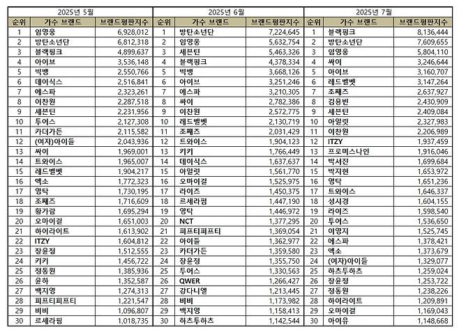 '8월 컴백' 임영웅, 7월 가수 브랜드평판 솔로 1위
