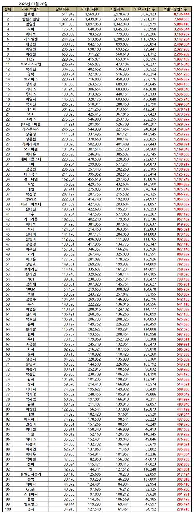 '8월 컴백' 임영웅, 7월 가수 브랜드평판 솔로 1위