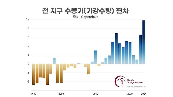 <그림 1> 지구 수증기 역대 최대