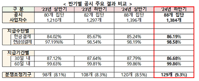사진 제공 공정거래위원회
