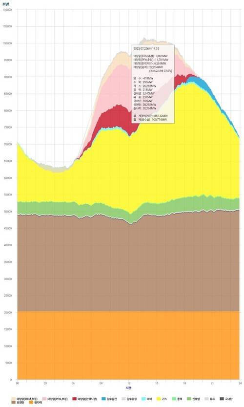 폭염으로 인한 냉방기기 사용 증가 등으로 전력 총수요가 100GW를 돌파하는 일수가 늘고 있다. 사진은 지난 25일 기준 발전원별실시간 전력수급현황. 전력거래소