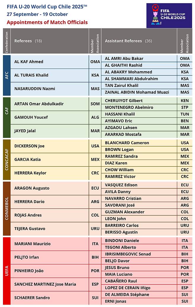2025 FIFA U-20 월드컵 심판진. /사진=FIFA 제공