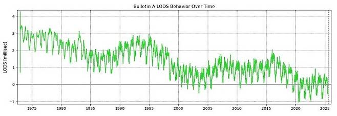 1970년 이후 하루의 길이 변화. 2020년 이후 하루의 길이가 평균보다 짧은 날이 많아졌다. 미 해군천문대 제공