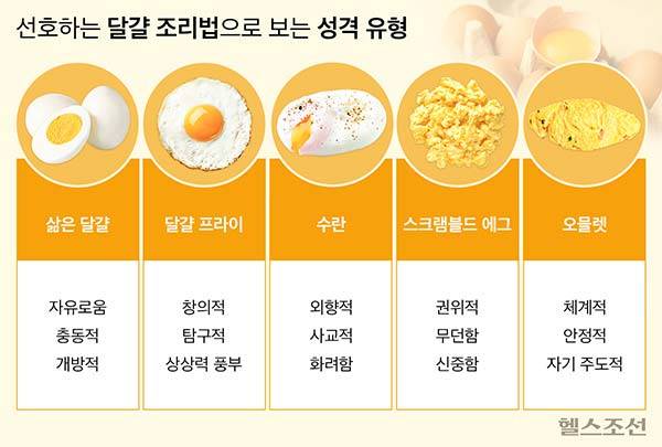 좋아하는 달걀 요리법에 따라 개인의 성격, 사회·경제적 상태가 다르다는 설문 결과가 공개됐다./그래픽=김민선