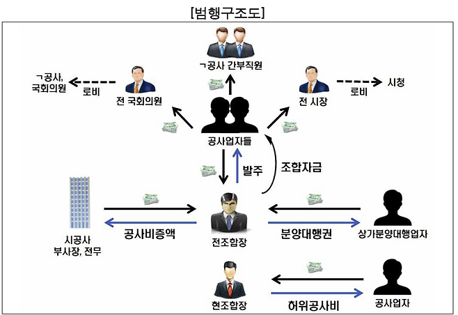 ▲ 범행구조도. /자료제공=수원지검