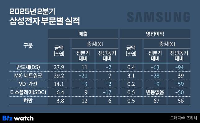 2025년 2분기 삼성전자 부문별 실적./그래픽=비즈워치