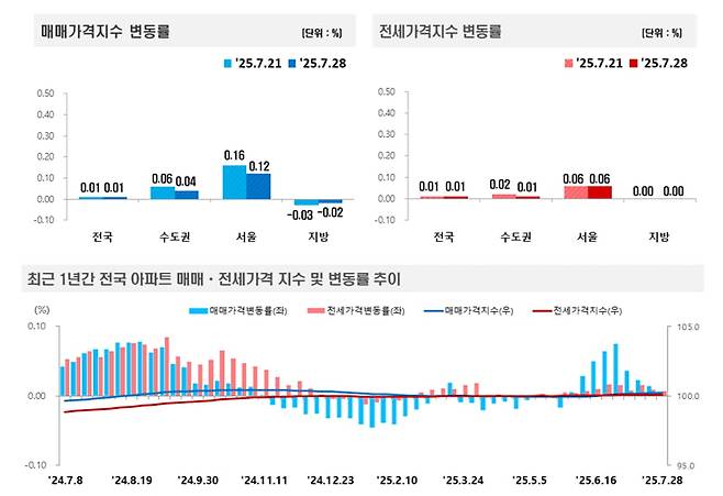 사진=한국부동산원