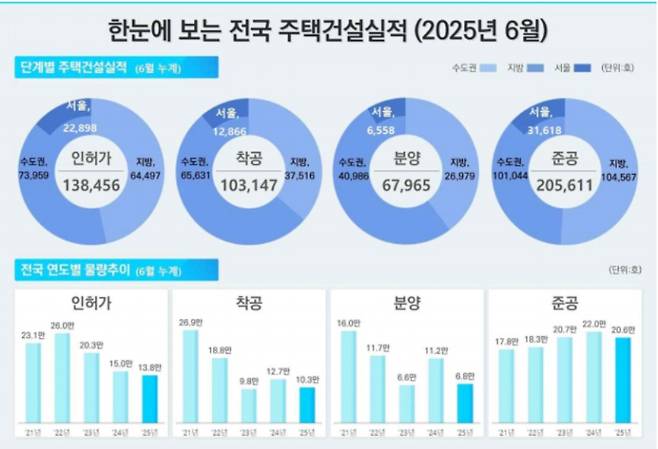 2025년 6월 전국 주택건설실적. 국토교통부