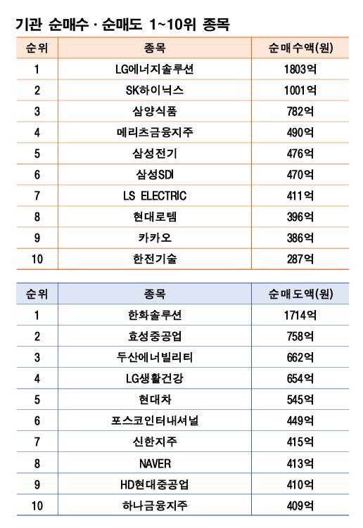 기간: 7월 28~8월 1일|자료: 한국거래소