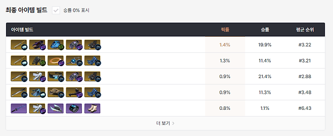 - 스파크 실드를 사용하는 빌드를 추천한다 (통계 출처: dak.gg 8월 1일 오후 8시 통계)