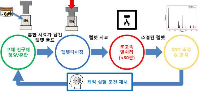 양극 소재 자율 탐색 실험실 개요,