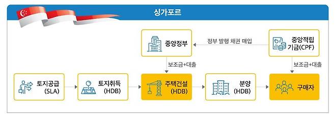 싱가포르 공영개발 구조. /한국토지주택공사(LH) 토지주택연구원 제공