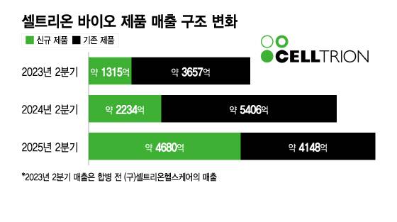 셀트리온 바이오 제품 매출 구조 변화/디자인=이지혜