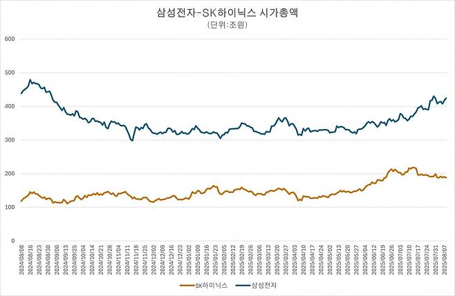 삼성전자-SK하이닉스 시총 격차