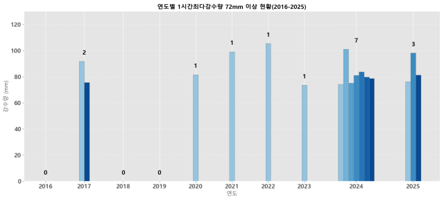 ▲2016~2025년 연도별 1시간최다강수량 72㎜ 이상 빈도 수 그래프. ⓒ프레시안(손가영)