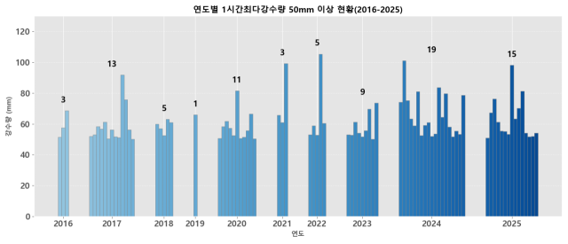 ▲2016~2025년 연도별 1시간최다강수량 50㎜ 이상 빈도 수 그래프. ⓒ프레시안(손가영)