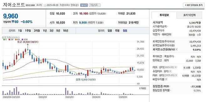 지어소프트 주가 월봉 그래프 캡처.