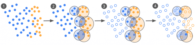 큐레이션 과정은 먼저 몇 가지 예시만으로 LLM이 임시 라벨을 붙이게 한 뒤, 같은 라벨끼리 묶어 그룹을 만든다. 그중에서 서로 겹치지만 라벨이 다른 그룹을 찾아, 모델이 헷갈려 할 만한 사례 쌍을 뽑는다. 이렇게 고른 사례는 정보도 많고 다양해서 학습에 특히 유용하다.(출처=구글 블로그)