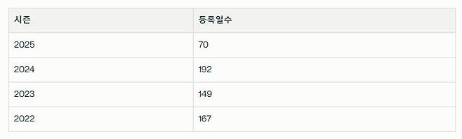 김도영의 1군 등록일수, 2023년 APBC 출전에 따른 10일 보상 있음. 퍼플렉시티 AI 이미지