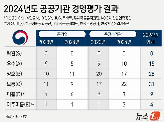 기획재정부는 20일 임기근 2차관 주재로 제6차 공공기관운영위원회(공운위)를 열어 '2024년 공공기관 경영실적 평가 결과 및 후속조치안'을 심의·의결했다. 정부가 87개 공기업 및 준정부기관의 지난해 경영실적을 평가한 결과, 종합등급 우수(A) 15곳, 양호(B) 28곳, 보통(C) 31곳, 미흡(D) 9곳으로 평가됐다. 한국광해광업공단과 한국관광공사 등 4곳은 아주미흡(E)을 받았다. 2년 연속 미흡(D)을 받은 주택도시보증공사의 유병태 사장에 대해서는 해임 건의가 이뤄질 예정이다. Copyright (C)/사진= 뉴스1. All rights reserved. 무단 전재 및 재배포, AI학습 이용 금지.