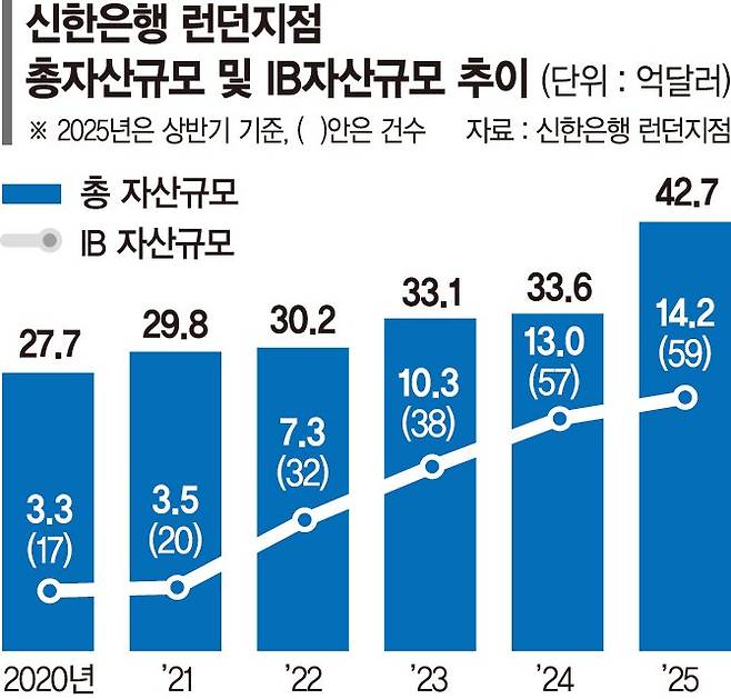 외화 직접조달 시작… GCM 현지화로 최대 실적 노린