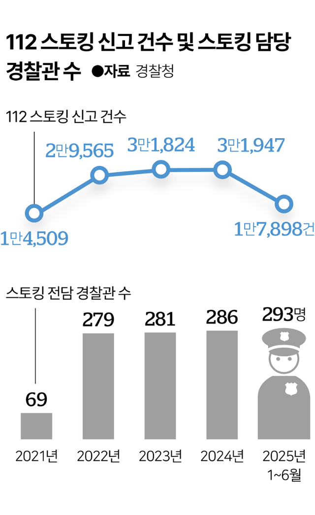 2021~2025년 6월 112 스토킹 신고 건수 및 스토킹 담당 경찰관 수. 그래픽=이지원 기자