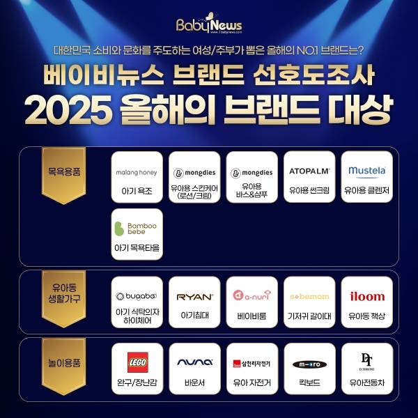 2025 베이비뉴스 브랜드 선호도조사 목욕용품, 유아동 생활가구, 놀이용품 분야에서 1위에 오른 2025 올해의 브랜드 대상. 그래픽=한승민 기자 ⓒ베이비뉴스