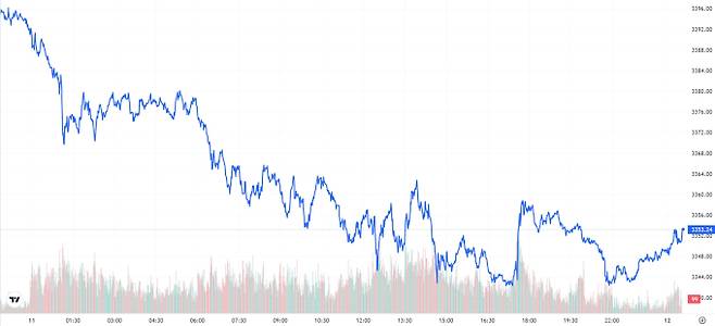 TV 국제 금시세(금값) 1.19% 하락 (3353달러)