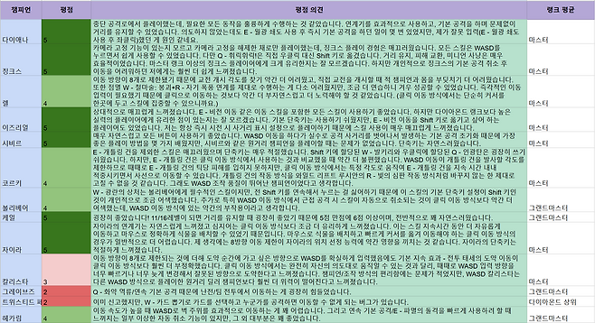 ▲ 높은 랭크 플레이테스트 세션의 초기 의견 일부