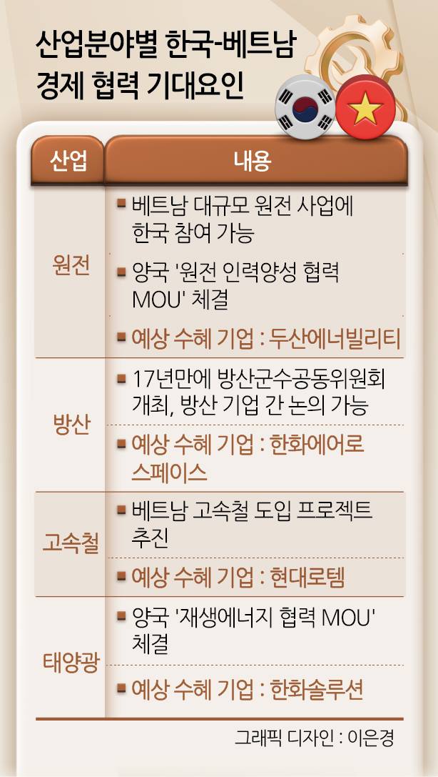 산업분야별 한국 베트남 경제 협력 기대요인