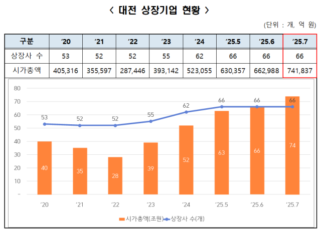 7월 대전 상장기업 현황. 대전테크노파크 제공.