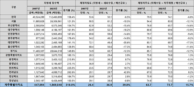 표5) 제주특별자치도 출범 이후 지방세 징수, 재정자주도와 재정자립도에 미친 영향 : (출처 : 행정안전부, 국가통계포털)