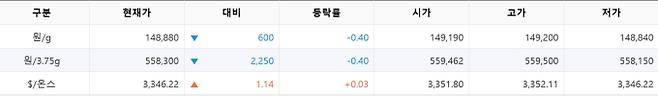 한국거래소(KRX) 금시장 국내 금값시세, 금가격 국제 금값 bnt, 한국거래소 금시세(금값) 0.40% 하락