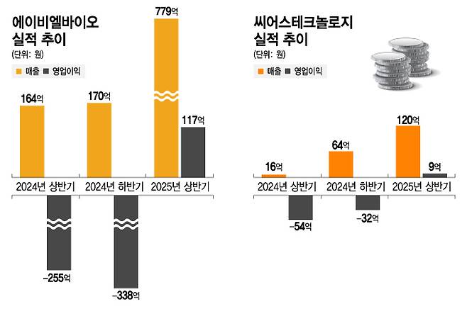 에이비엘바이오 및 씨어스테크놀로지 실적 추이/디자인=김지영